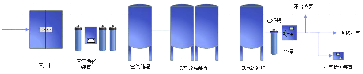 小型制氮機(jī)流程