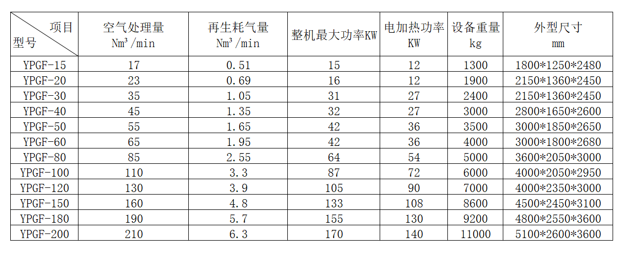 鼓風熱干燥機產(chǎn)品參數(shù)