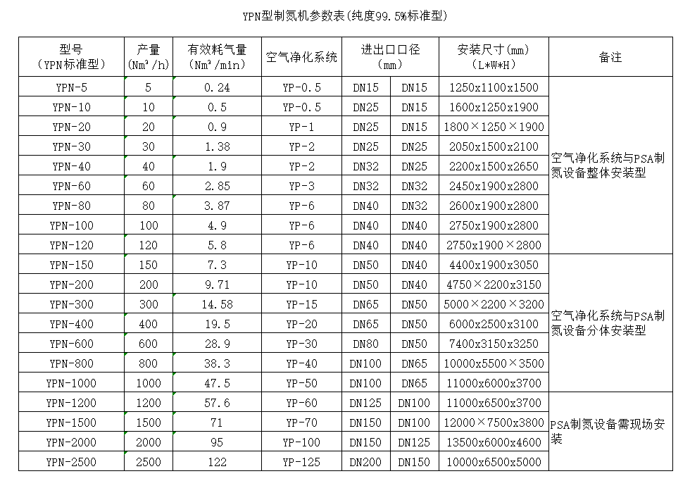 PSA制氮機原理，PSA制氮機參數(shù)