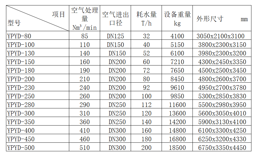 干燥機(jī)參數(shù)