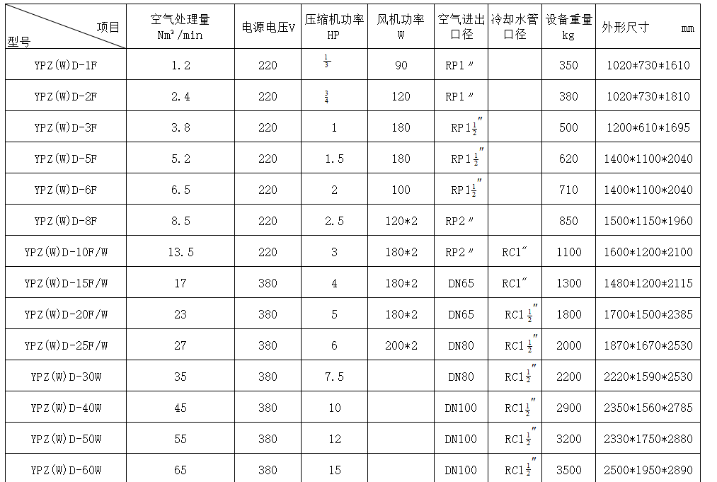 吸附式組合式干燥機(jī)產(chǎn)品參數(shù)